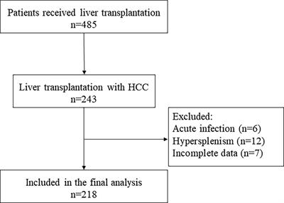 Frontiers | Preoperative Systemic Inflammatory Response Index Predicts ...